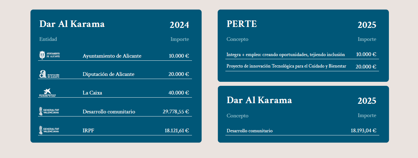 Tabla de ayudas recibidas por la Fundación